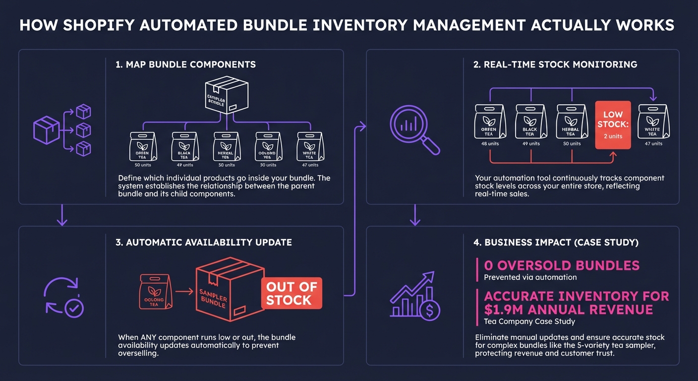 3. 3. How Shopify Automated Bundle Inventor