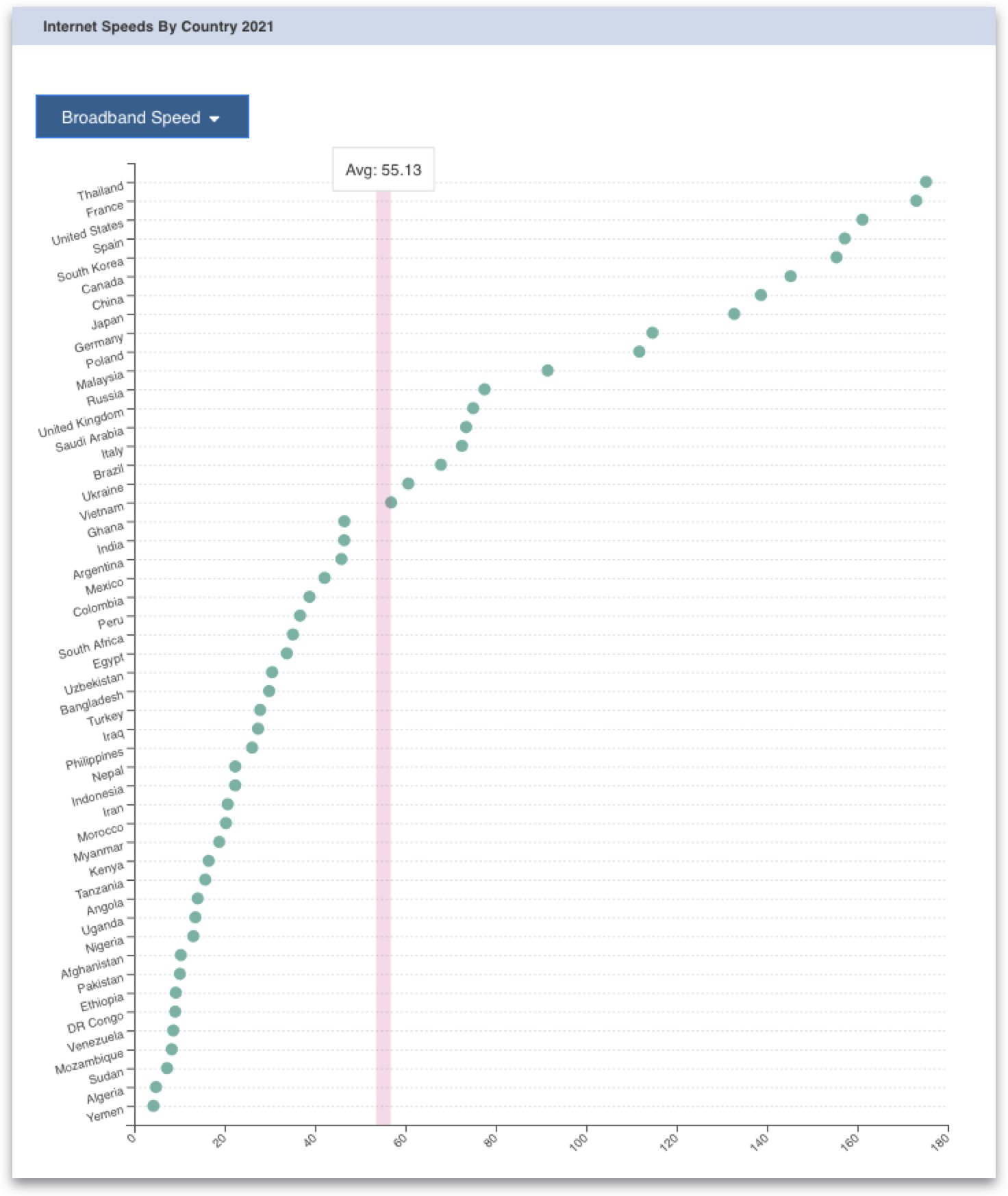 A graph showing the average internet speed in the world in 2021 a surveyed by world population review dot com as 55.15Mbs.