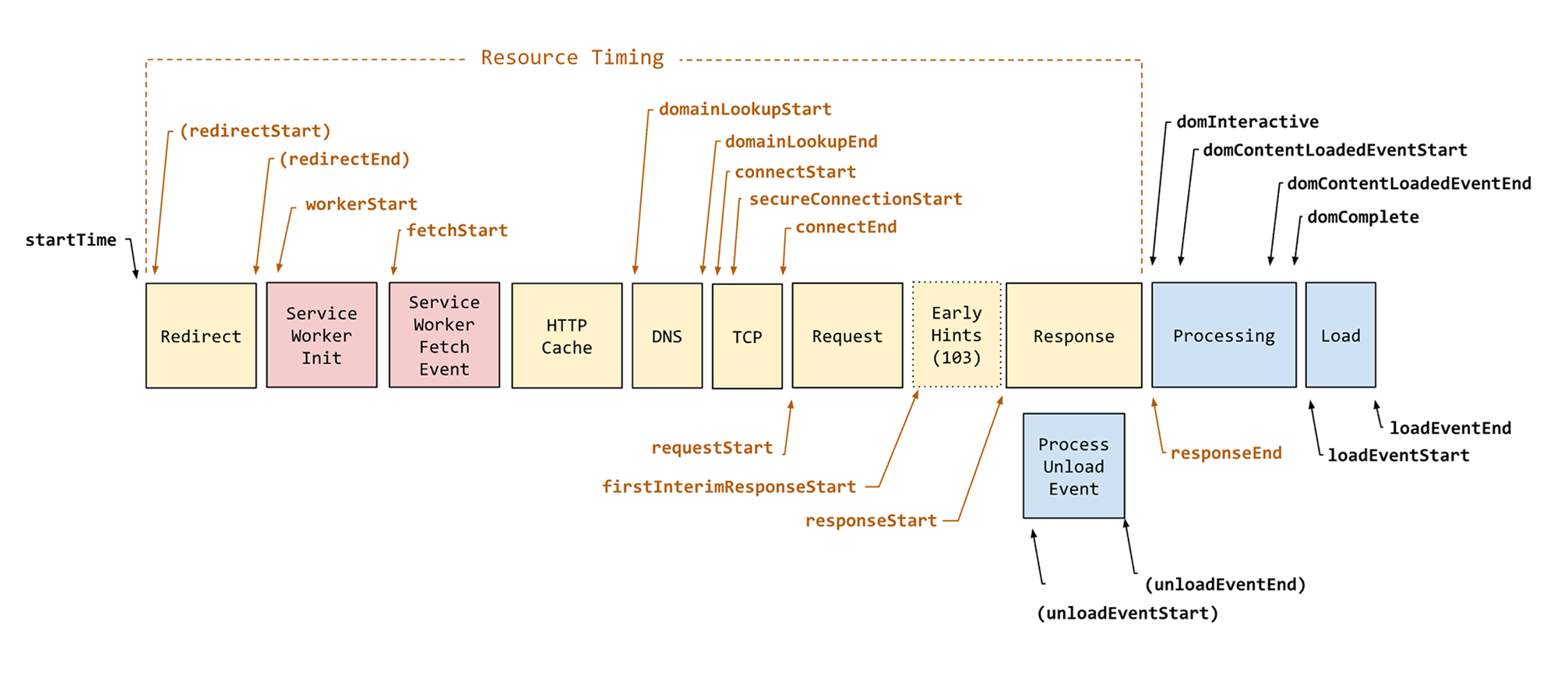 Navigation performance timeline visualized in a series of blocks with the following descriptions: Redirect, Service Worker Init, Service Worker Fetch Event, HTTP Cache, DNS, TCP, Request, Early Hints (103), Response, Processing, Load.