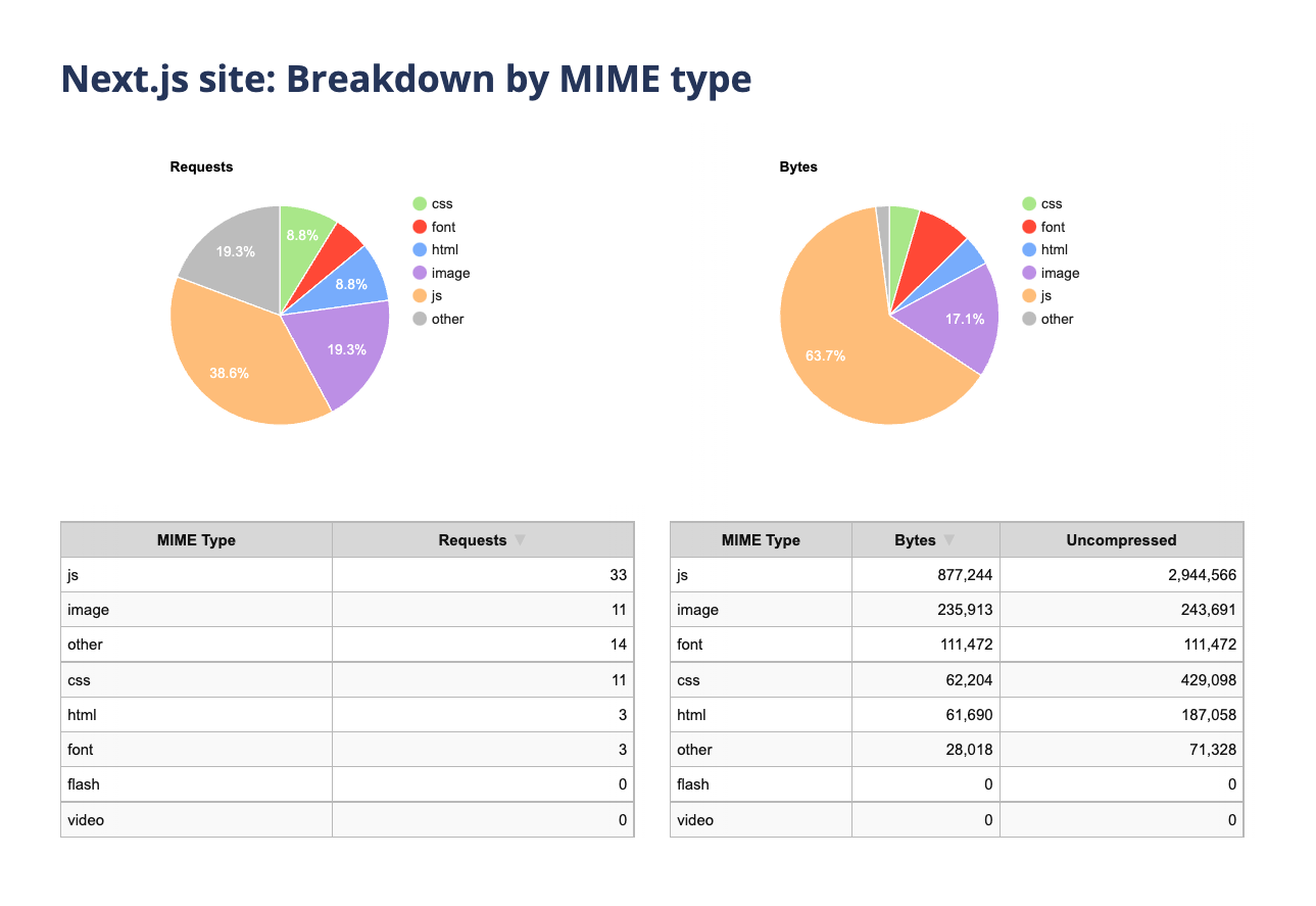 Screenshot from web page test showing the breakdown by MIME type for the Next.js site. The main data point is that there are 33 JS files coming to 2944566 bytes uncompressed.