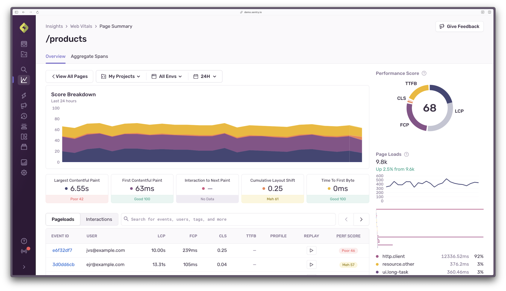 Sentry page summary view for the products page. Performance score is 68 and the following p75 scores are visible: LCP 6.55s, FCP 63ms, INP none, CLS 0.25, TTFB 0ms.