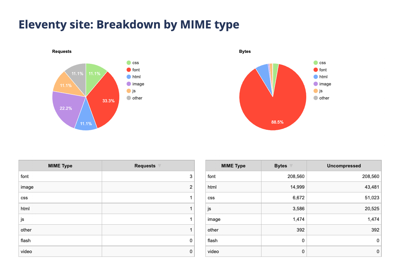 Screenshot from web page test showing the breakdown by MIME type for the Eleventy site. The main data point is that there is JS file coming to 20525 bytes uncompressed.