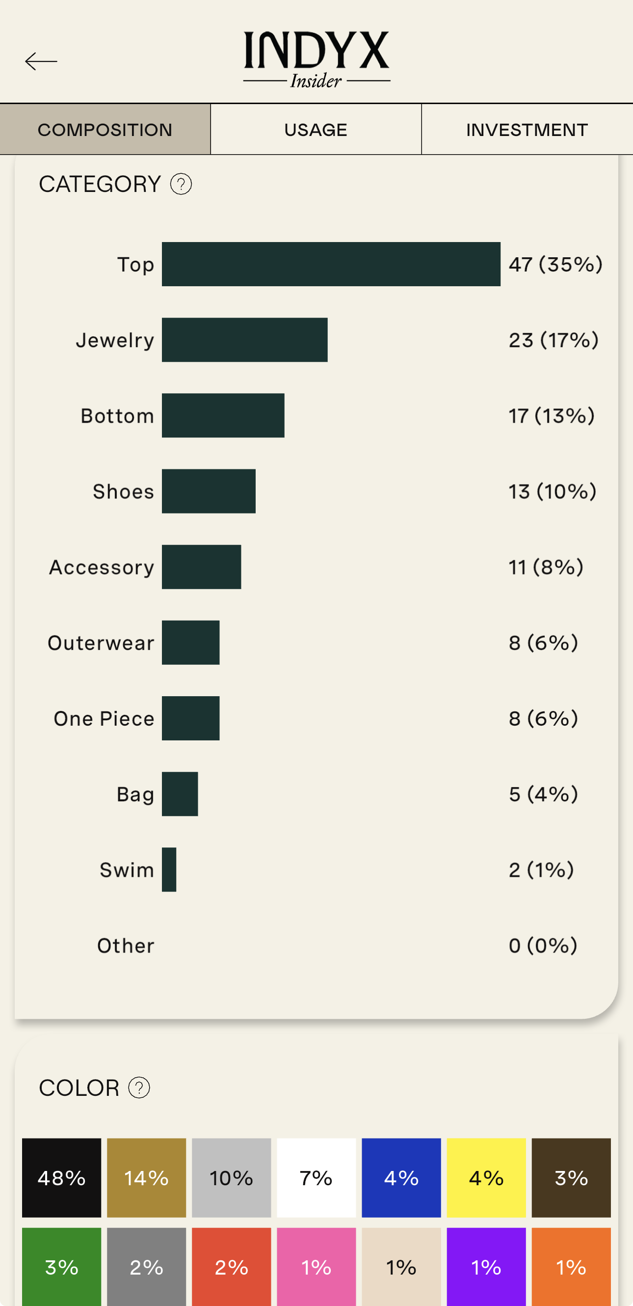 Screenshot of the composition screen in Indyx, showing the breakdown of my wardrobe. 35% top, 17% jewellery, 13% bottom, 10% shoes, 8% accessory, 6% outerware, 6% one piece, 4% bag, 1% swim, 0% other.