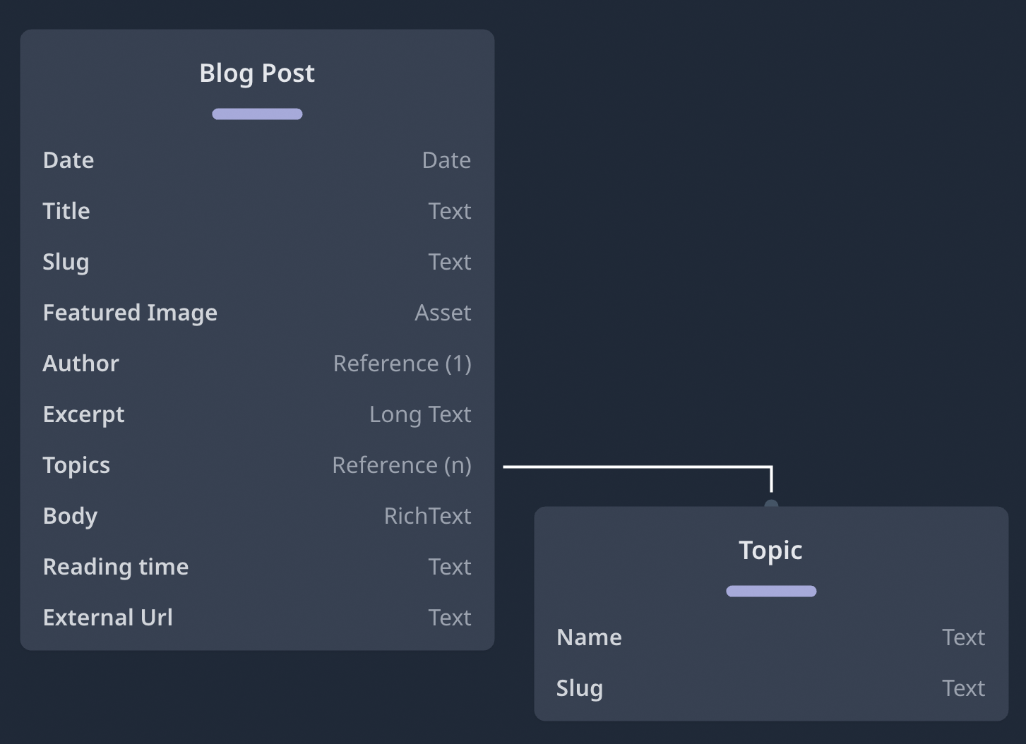 Screenshot of Contentful content model as visualised on contentmodel.io.