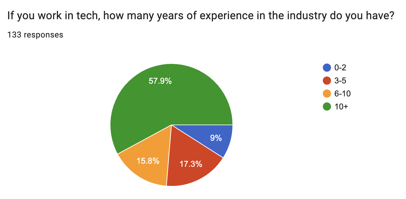 If you work in tech, how many years of experience in the industry do you have? A pie chart showing 57.9% for 10 plus years, 15.8% for 6-10 years, 17.3% for 3-5 years and 9% for 0-2 years.