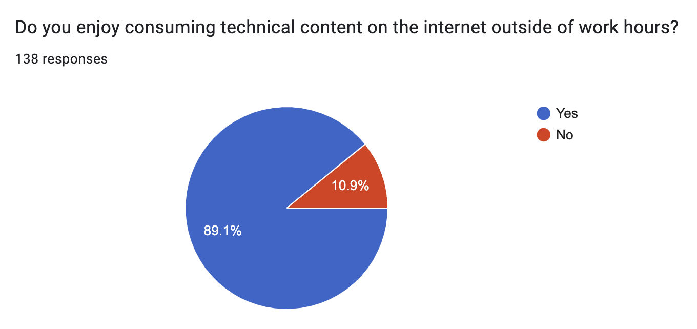 Do you enjoy consuming technical content on the internet outside of work hours? Pie chart showing 89.1% yes, 10.9% no.