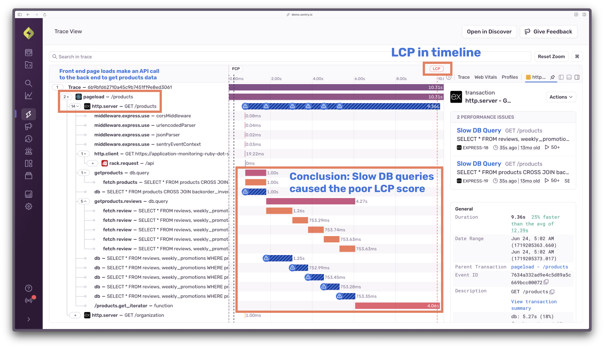 The trace view in Sentry and the following areas are highlighted. The LCP in the timeline is labeled and happens at around 10 seconds. When the products page is requested, it immediately makes a call to a backend API. This subsequently makes two database queries that are slow and not optimized. This is causing the poor LCP score.