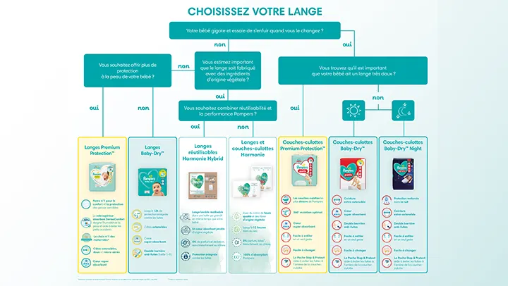 10888 Pampers FBNL WhatDiaperToChoose mb BEFR