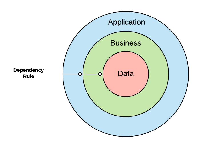 Application -> Business -> Data