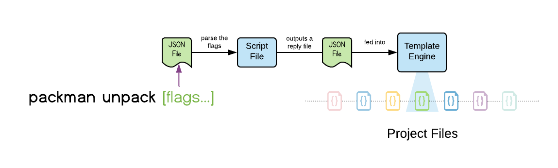 Packman architecture