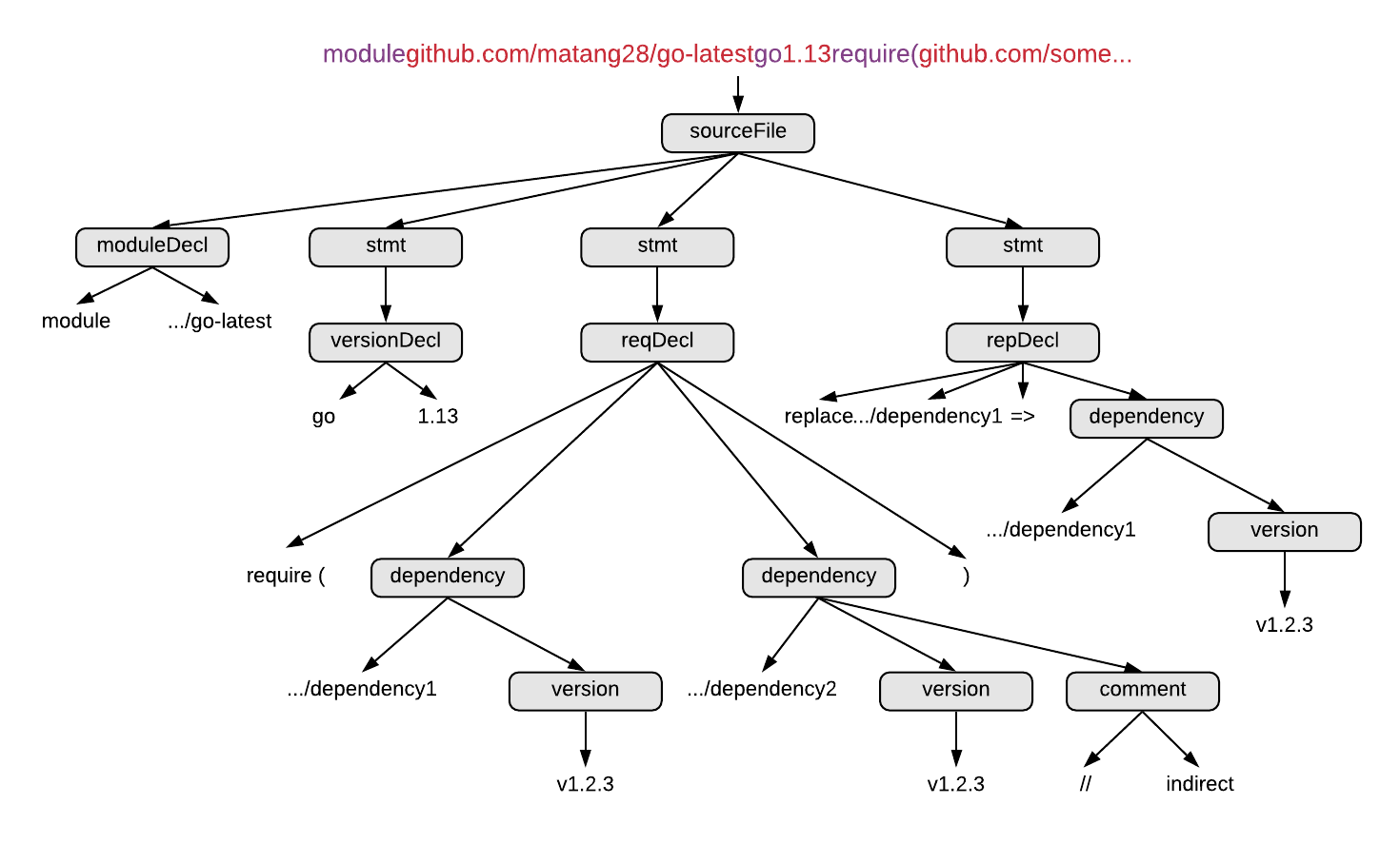 The generated parse tree of our example go.mod file
