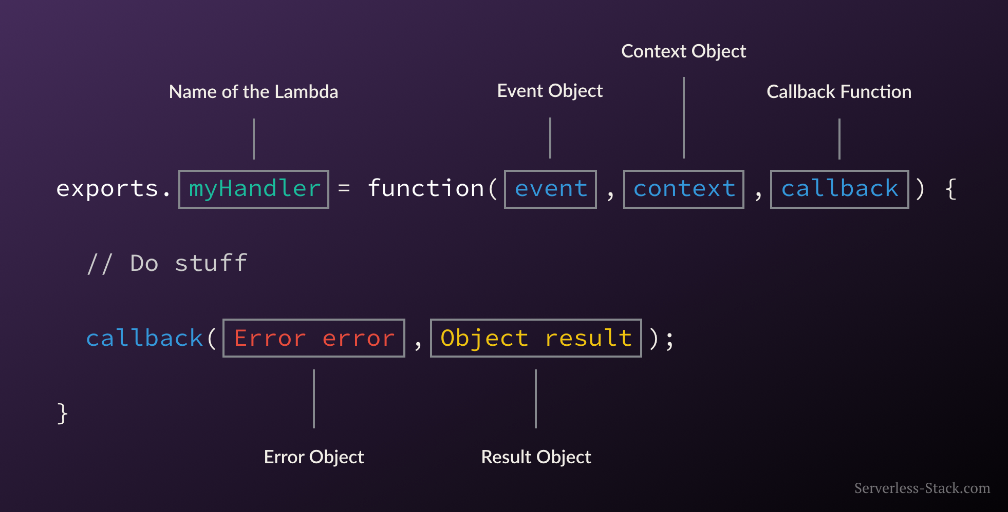 anatomy-of-a-lambda-function
