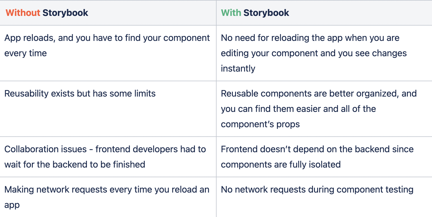 Advantages of using Storybook
