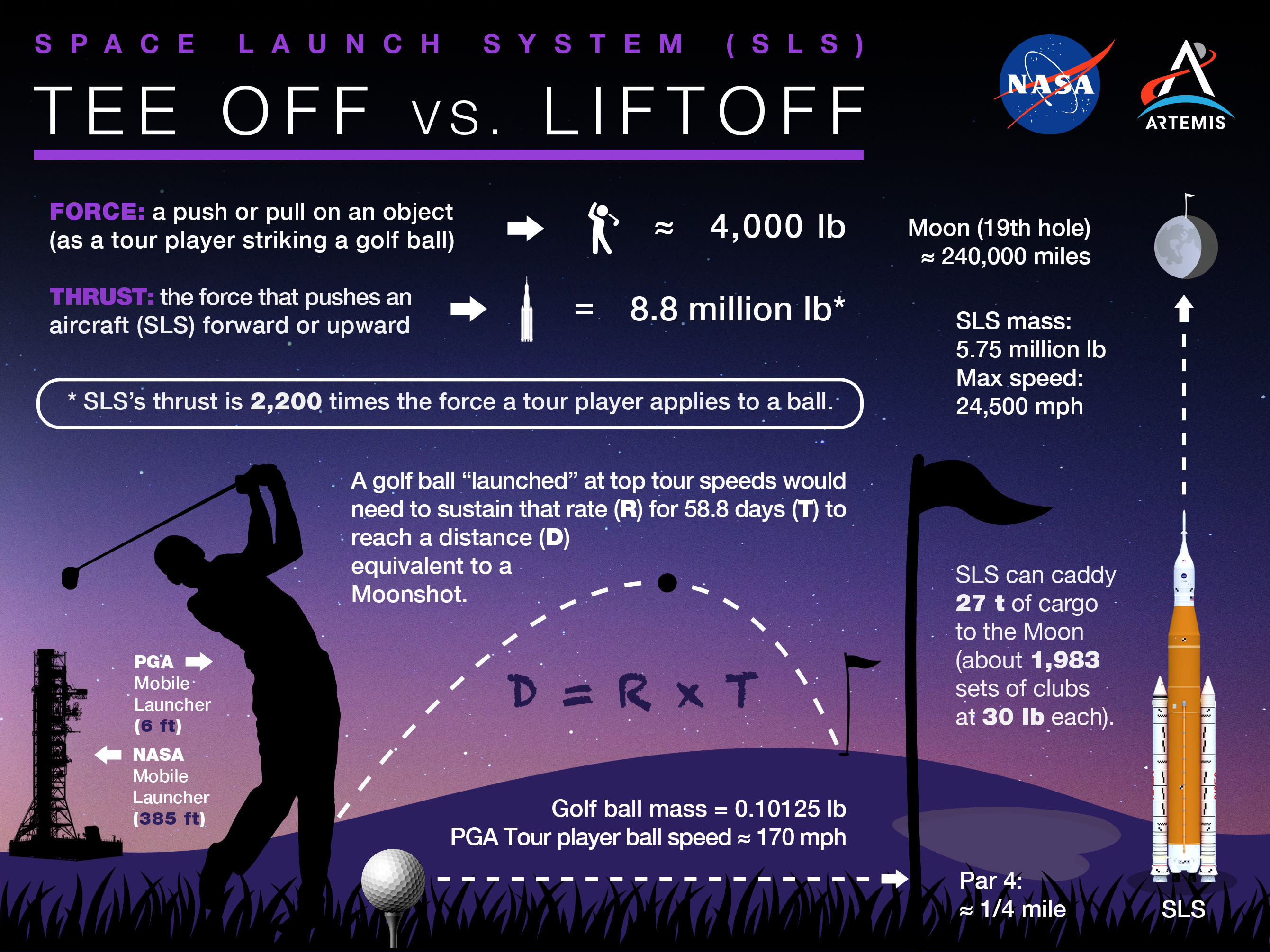 There are similarities between launching a golf ball into the air and sending NASA’s Space Launch System (SLS) rocket on its debut Artemis I mission.