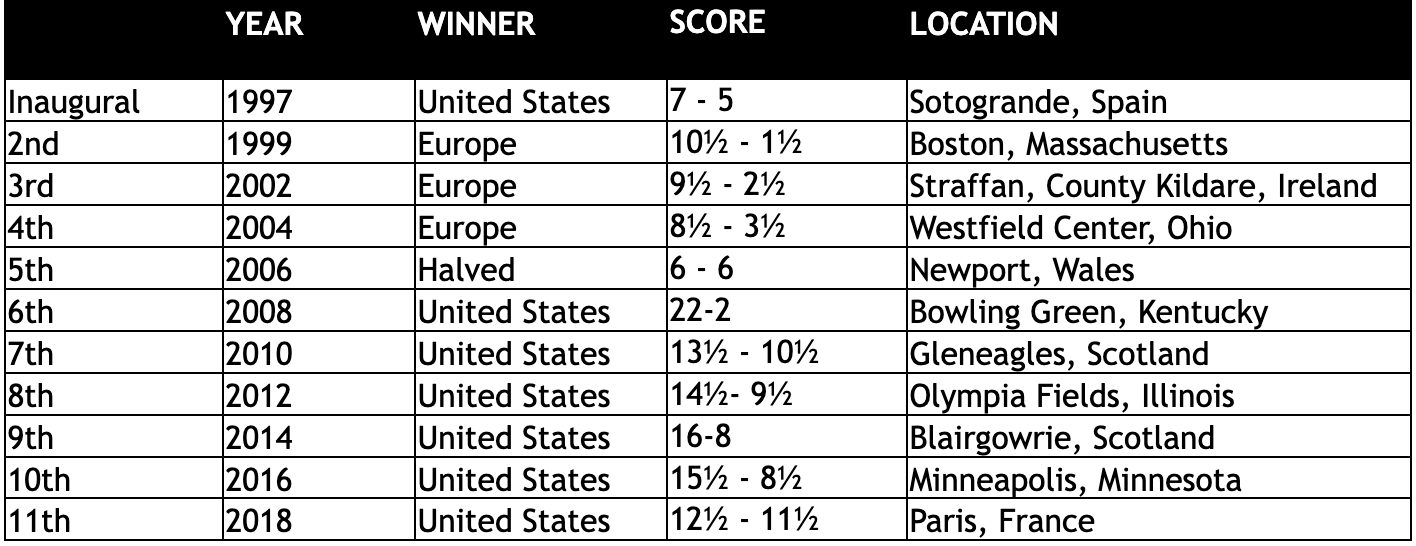 *The 2020 Junior Ryder Cup was canceled due to the COVID-19 pandemic. The U.S. Team was selected and performed an exhibition at Whistling Straits. 