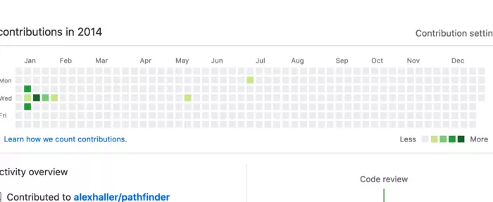 GitHub Timeline 2014