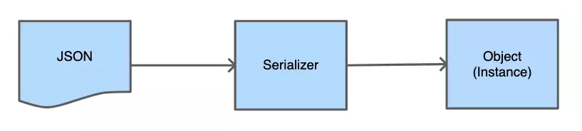 JSON to\ninstance