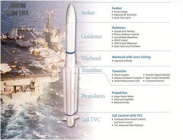 What missile launchers should you put on a frigate, the American MK-41 or the French A-50? The SM-2 missiles or the ASTER 30 missiles? Wrong question! We need an ESSM III or ESSM ER missile with a HARM missile BOSTER with a range of 150 Km