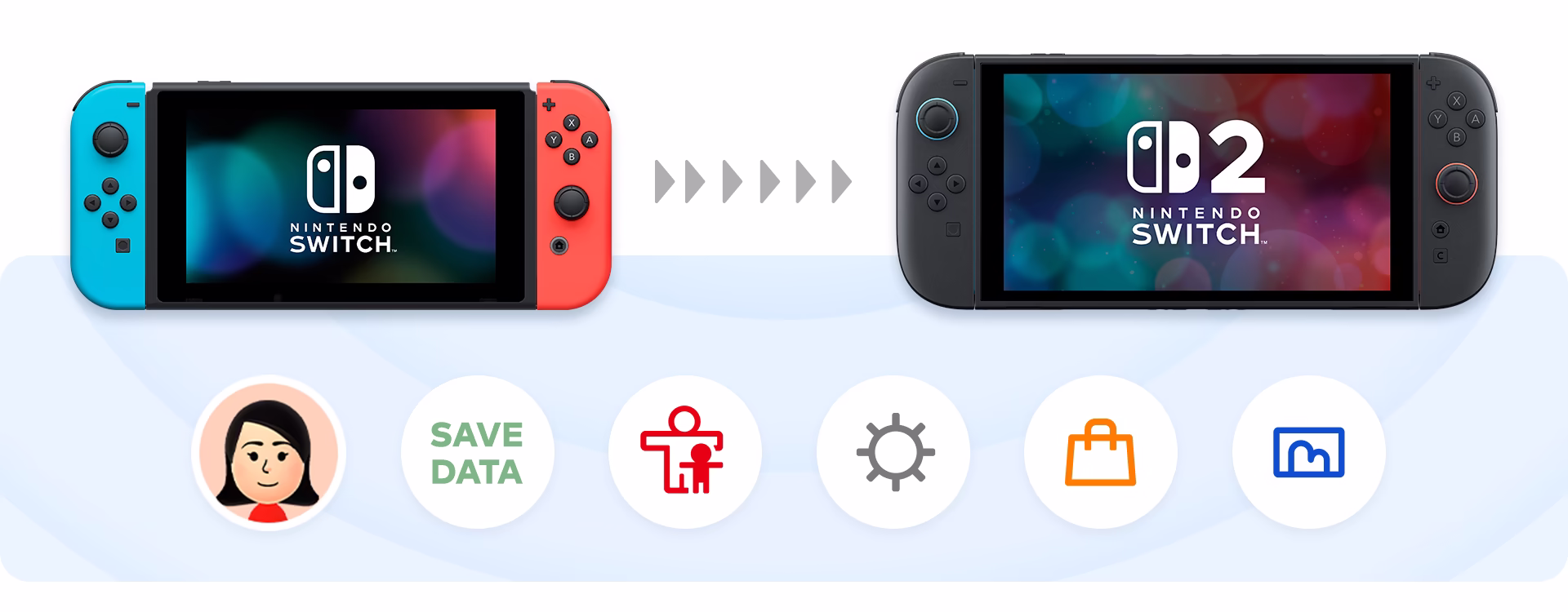 Nintendo SwitchからNintendo Switch 2への移行を示すイメージ。左側にSwitch、右側に黒いSwitch 2が表示され、中央に矢印が並んでいる。下部にはセーブデータ、ユーザー設定、システム設定、eショップ、画像データを示すアイコンが並んでいる。