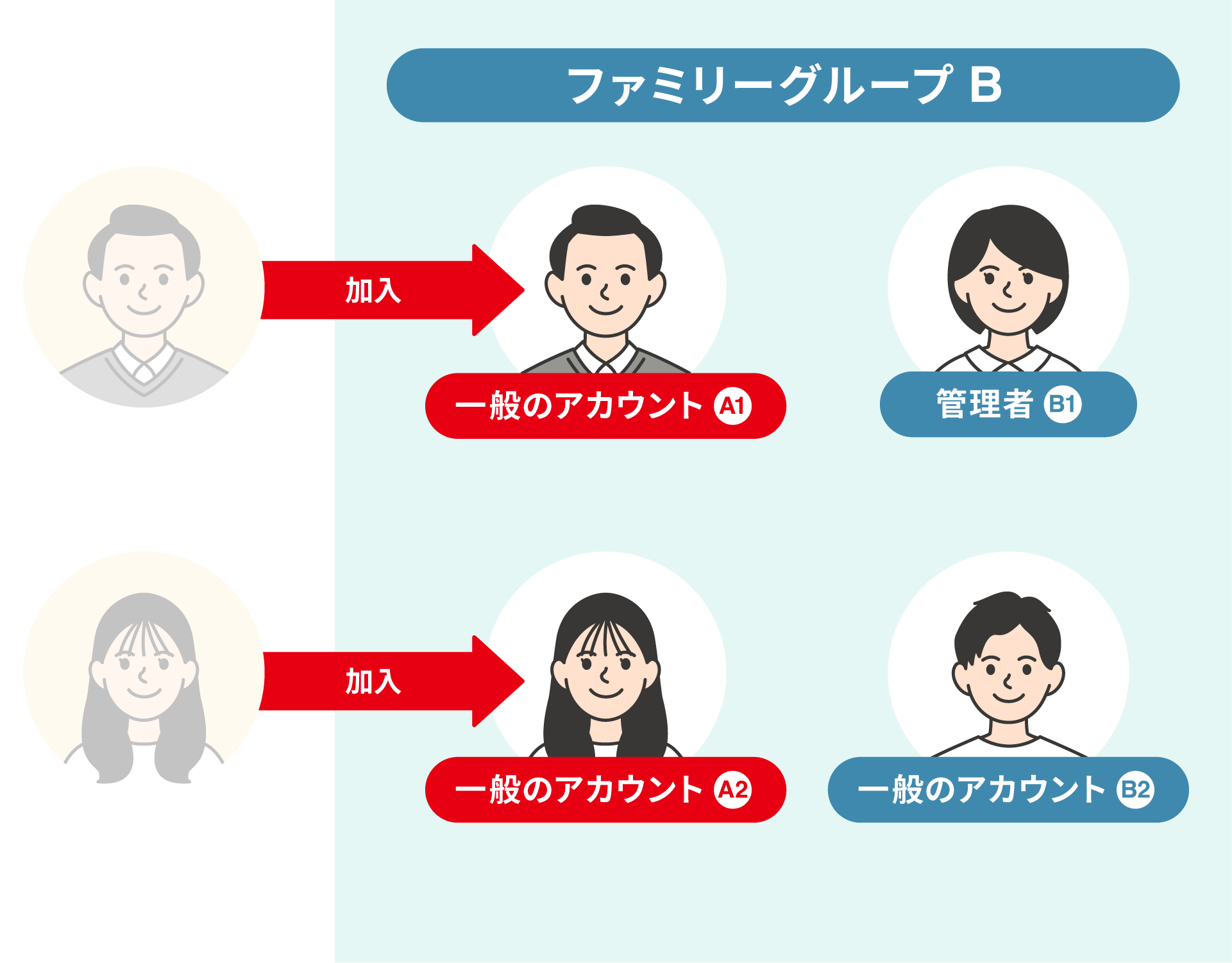 ファミリーグループ同士を統合するには？｜ニンテンドーアカウント サポート｜任天堂サポート