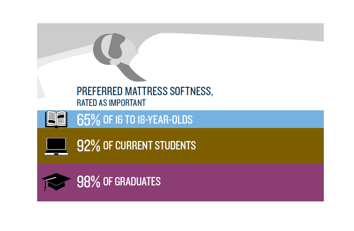 PMS Preferred Mattress Softness Graphic