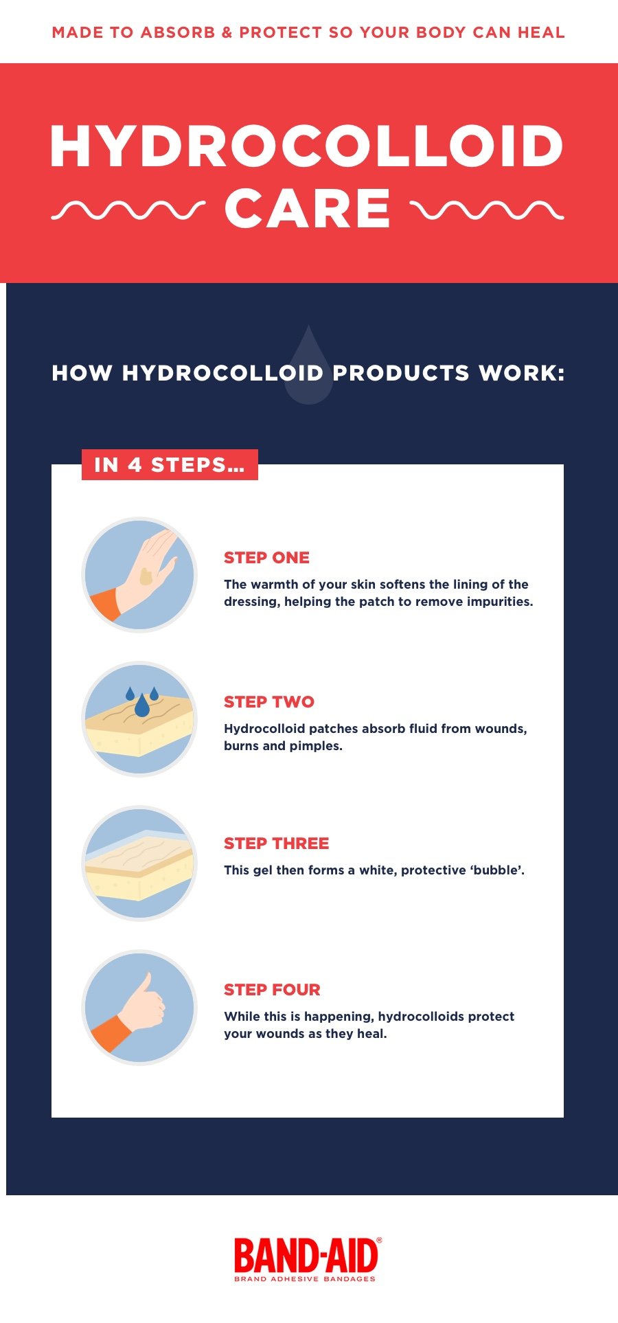 Infographic titled 'Hydrocolloid Care' explaining how hydrocolloid products work in four steps: soften lining, absorb fluid, form protective bubble, and protect wounds as they heal. Includes illustrations for each step and Band-Aid branding.