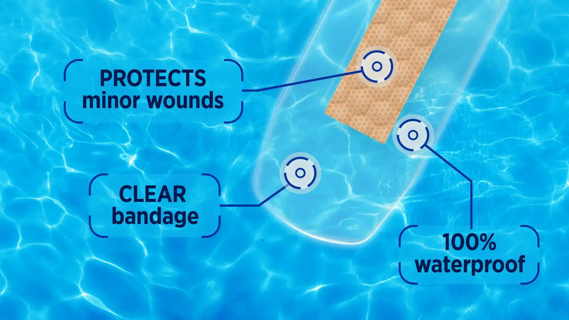 Waterproof bandage shown in water with benefits listed: Protects minor wounds, clear bandage, and 100% waterproof.