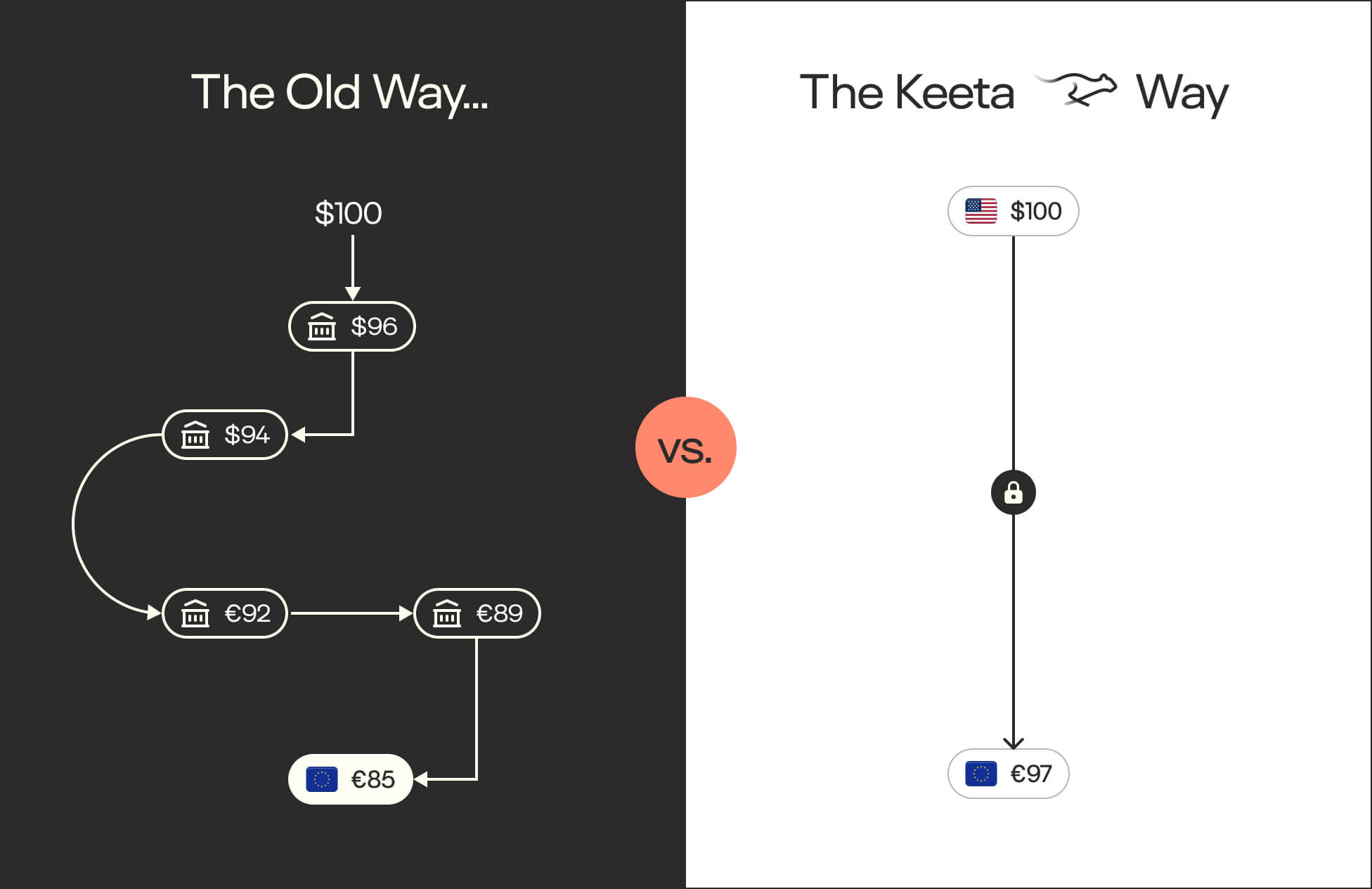 SWIFT vs Keeta