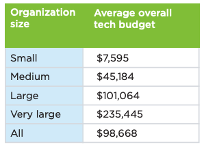 nonprofit tech budgets by organization size 1