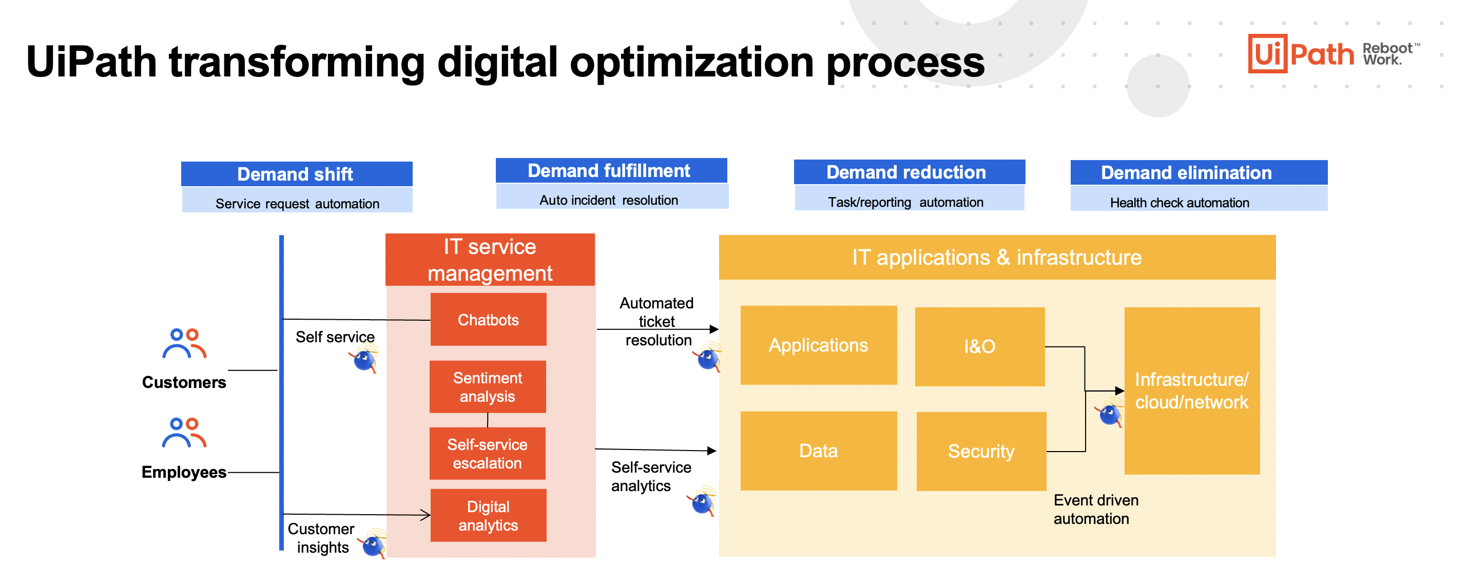uipath transforming digital optimization process