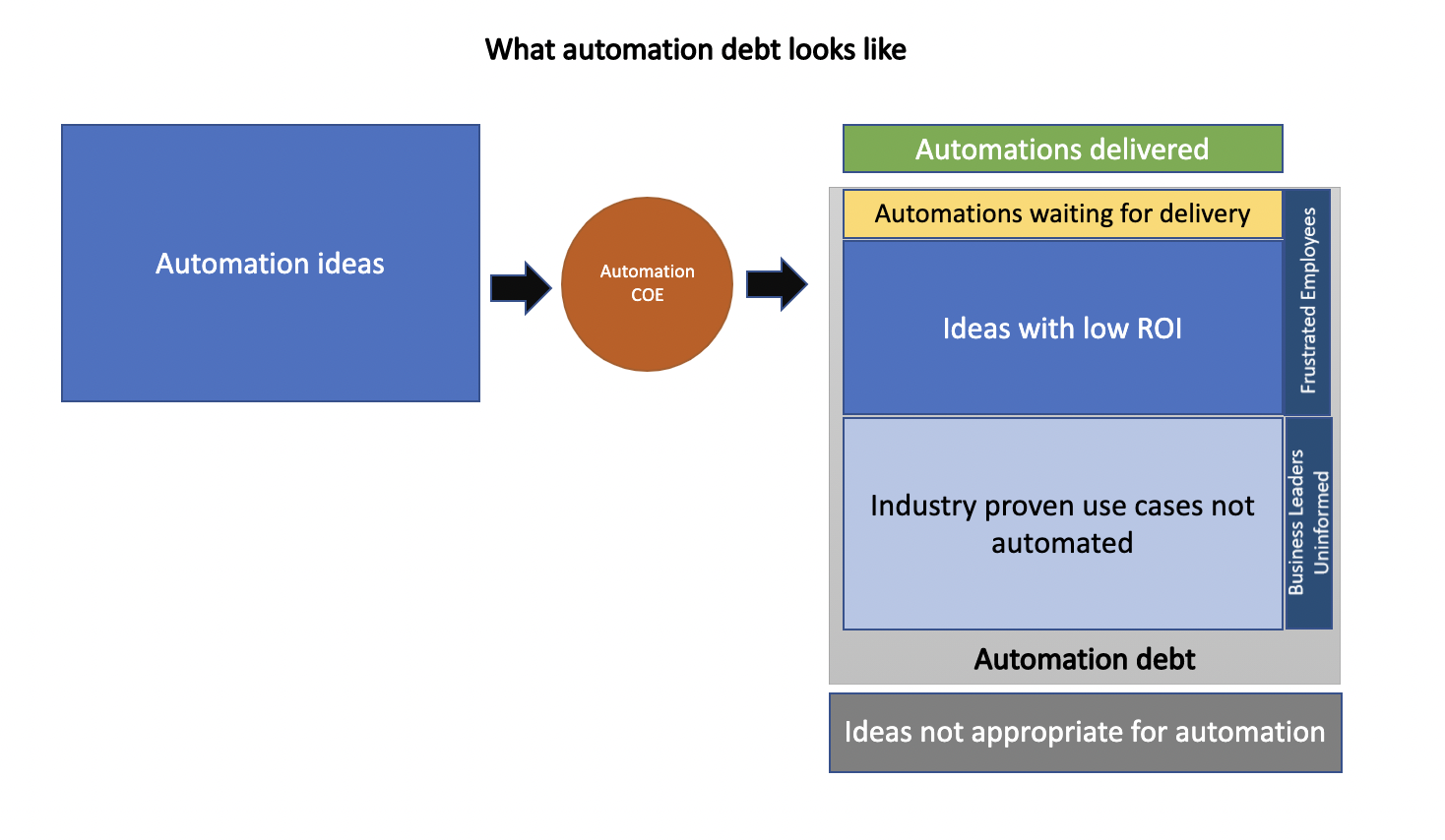 what automation debt looks like