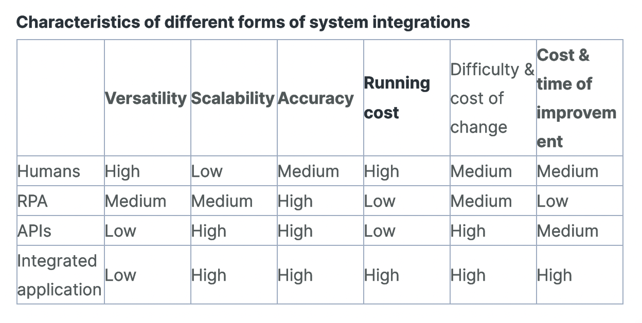 characteristics-of-different-forms-of-system-integrations
