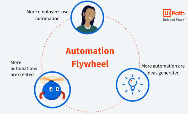 business process automation flywheel