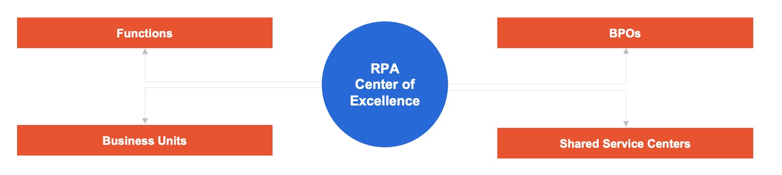 what is automation center of excellence chart