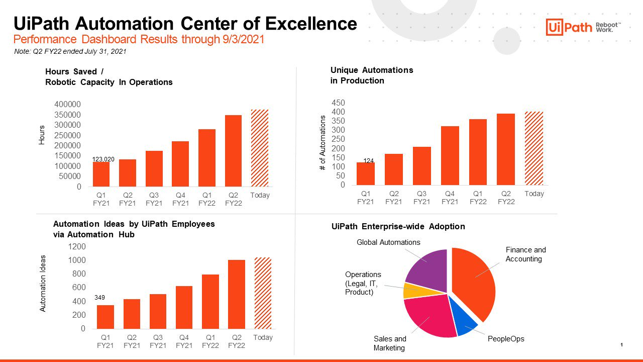 uipath automation center of excellence performance dashboard sept fy22