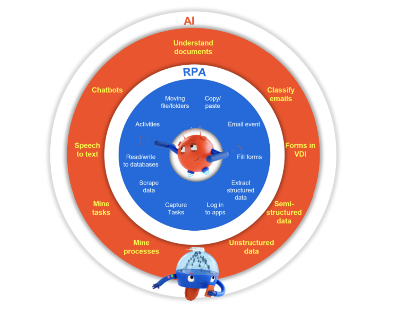 rpa ai differences