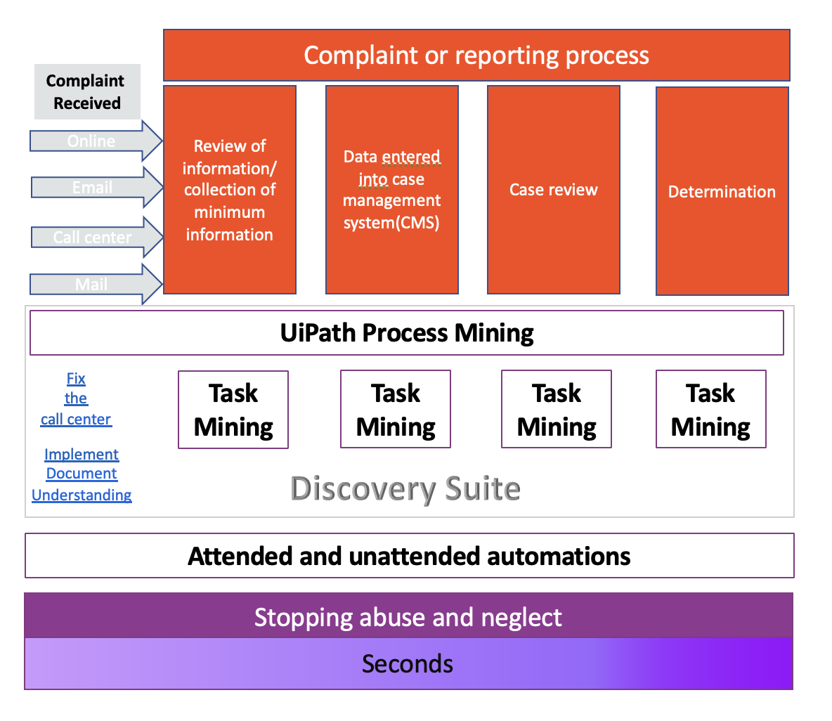 how software automation could improve abuse neglect reporting process