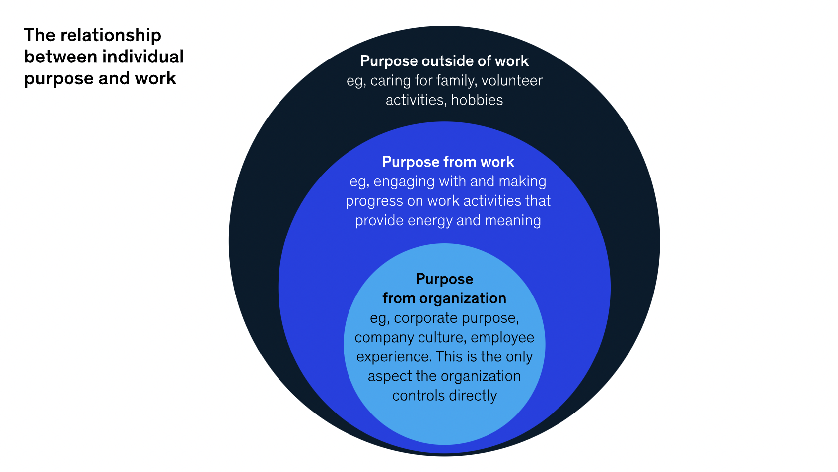 work relationship between individual and work purpose