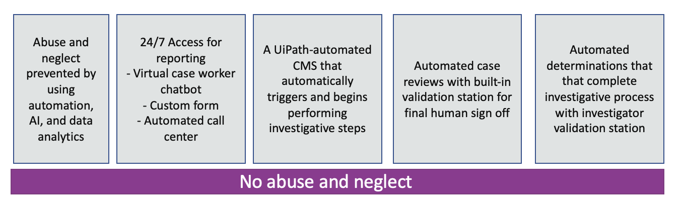 possible automation improvements government abuse neglect reporting process
