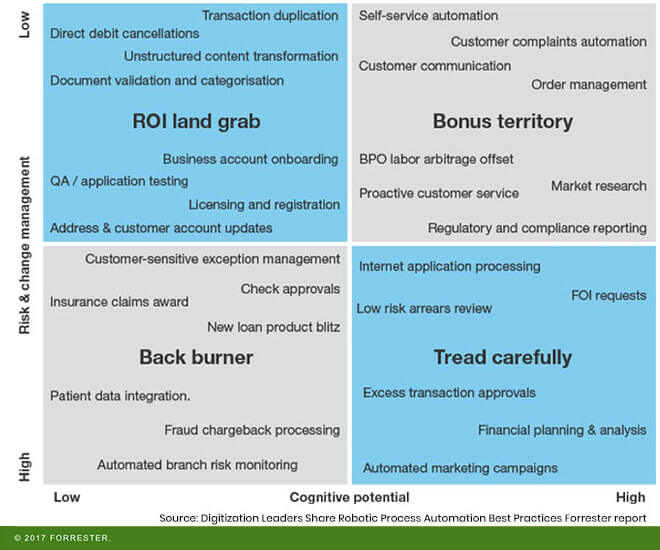 forrester buying patterns
