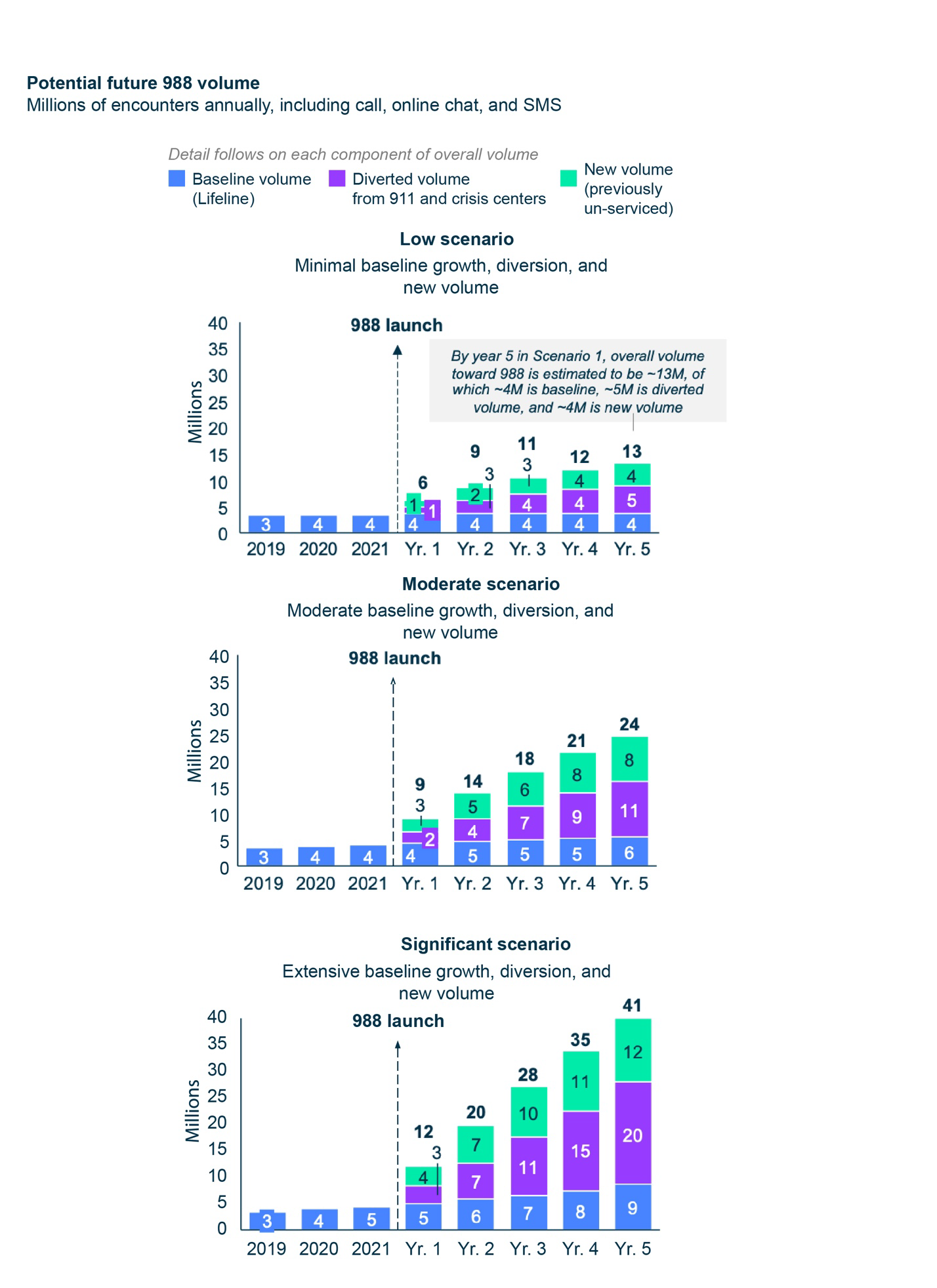 potential 988 crisis center call volume increase