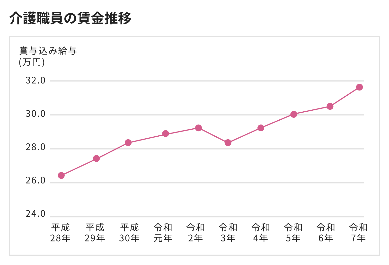 介護職員の平均給与推移