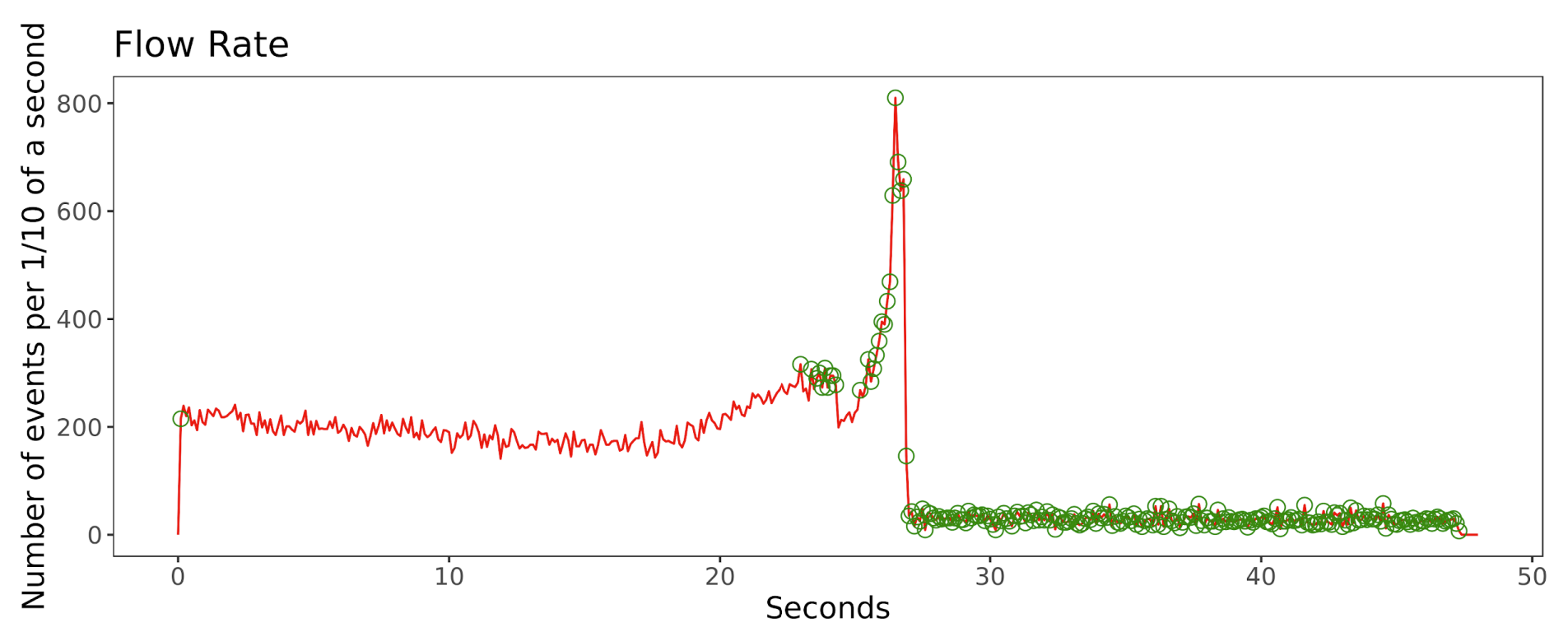 flowAI flow rate