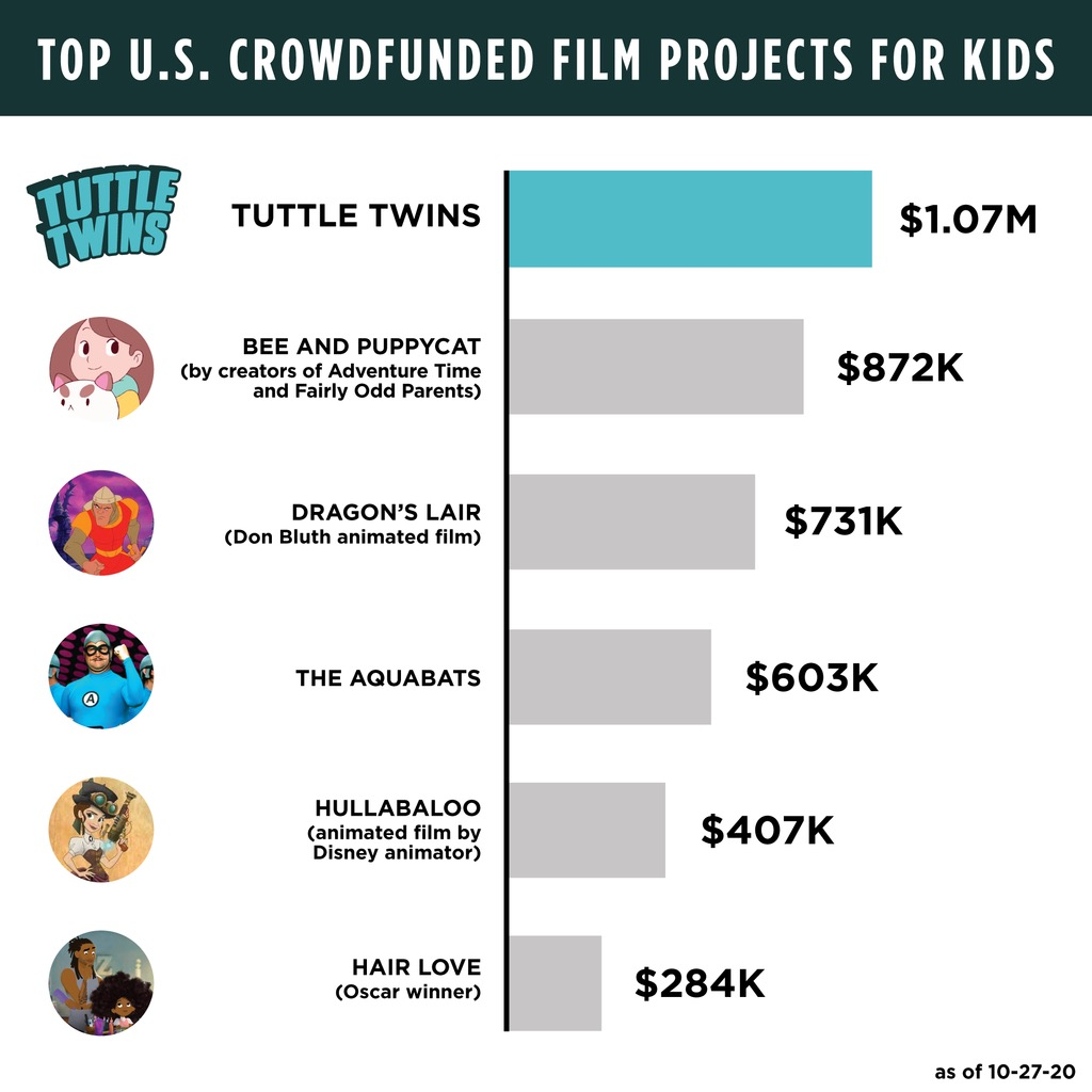 Tuttle Twins, $1.07M
Bee and Puppycat, $872K
Dragon's Lair, $731K
The Aquabats, $603K
Hullabaloo, $407K
Hair Love, $284K