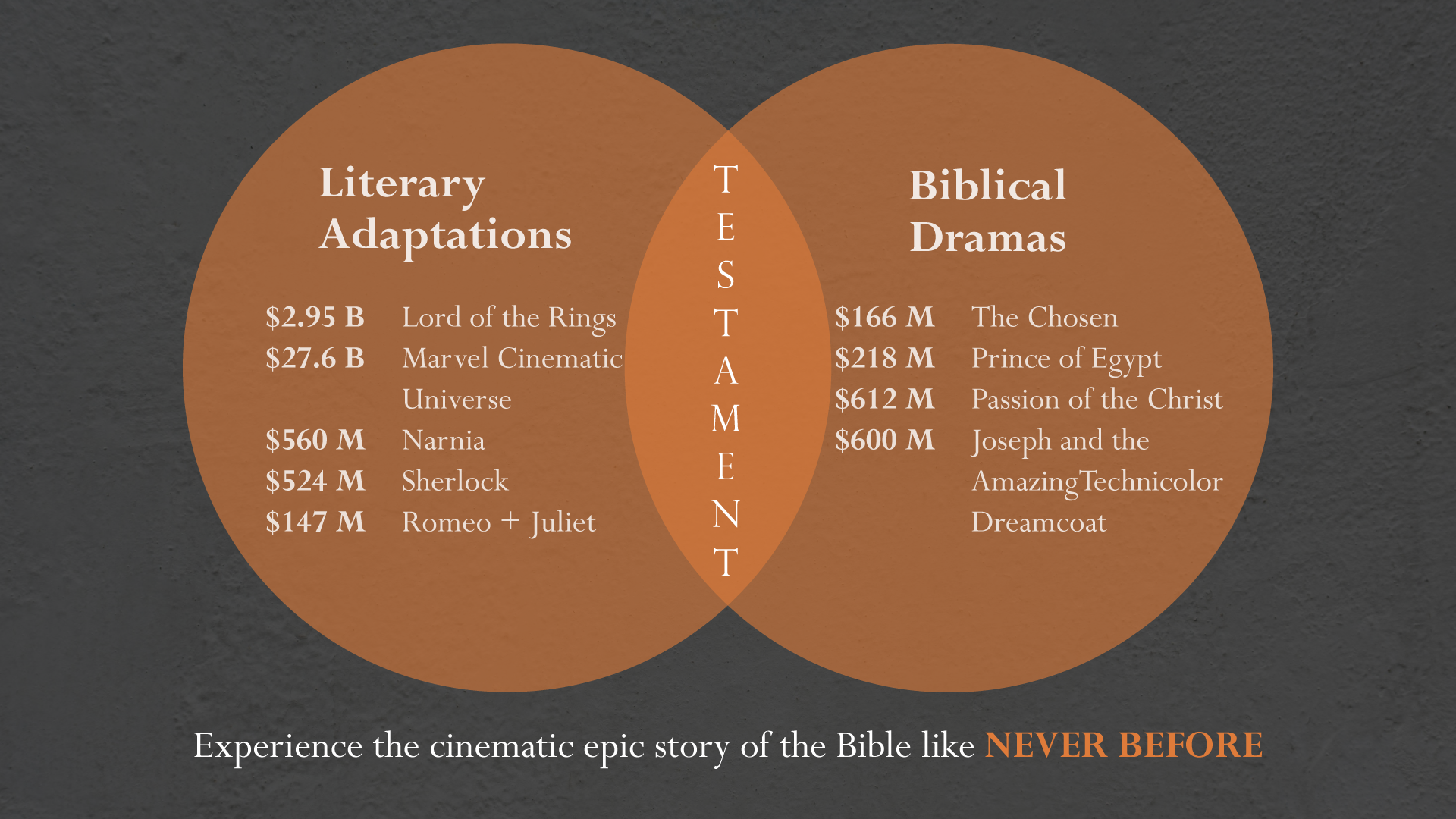Success in other projects does not guarantee success in Testament. There can be no assurance that the project results will be obtained, and actual results may vary significantly from the projections.
