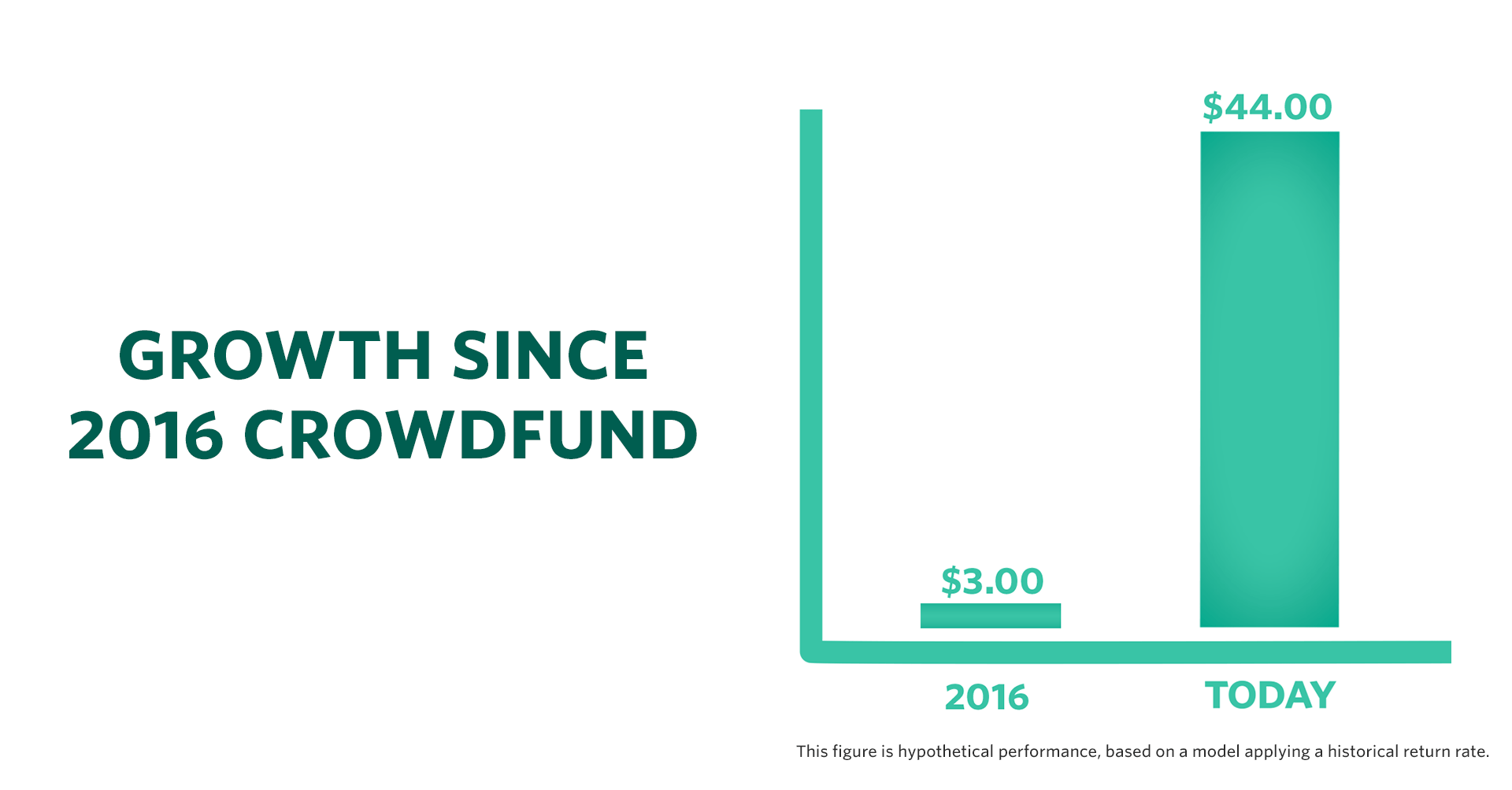 Growth since 2016: $3.00 in 2016, to $44.00 today (August 2025)