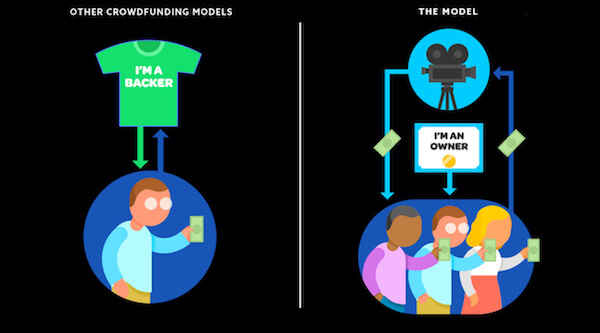 Other crowdfunding models - person donating gets a t-shirt
The model - people invest and own part of the show