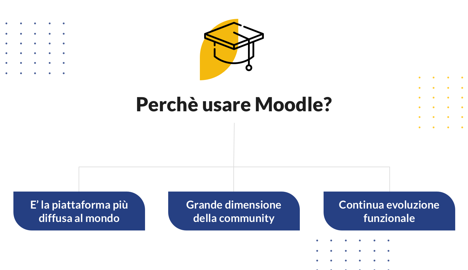 Perché scegliere Moodle? Le caratteristiche principali della piattaforma