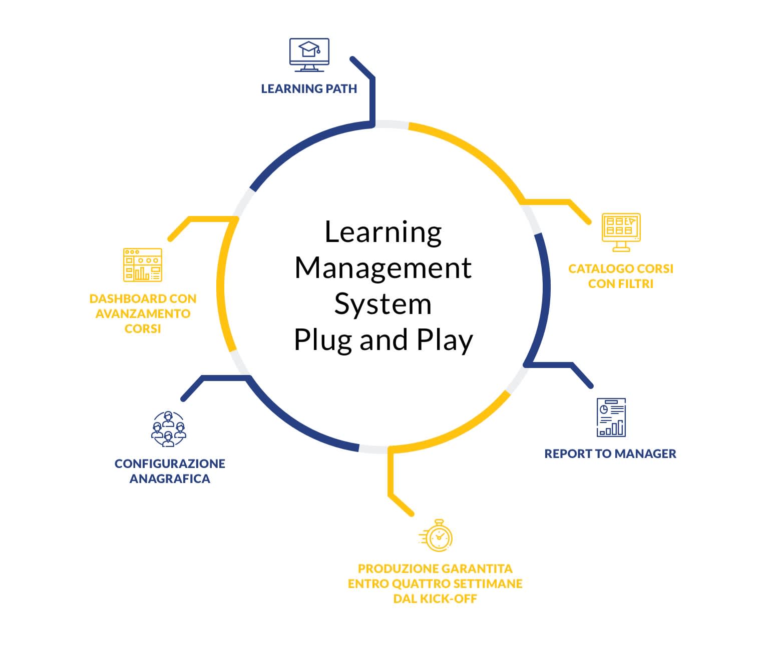 Learning Management System Plug and Play