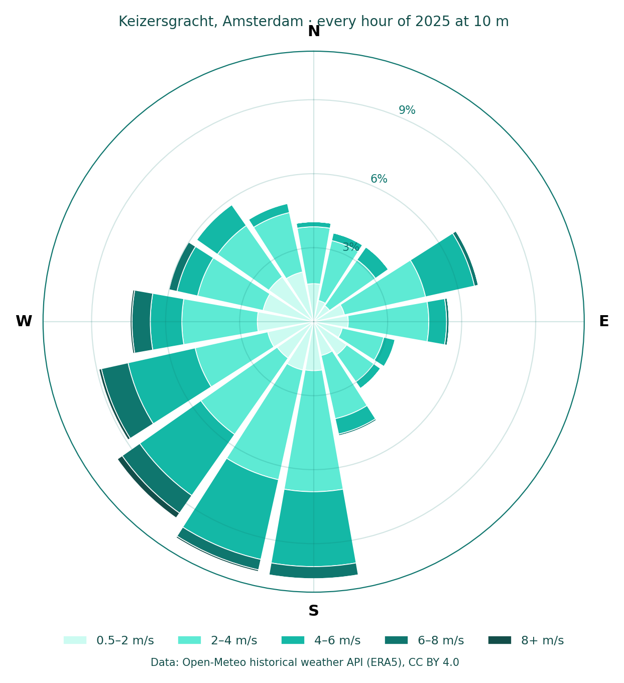 Wind rose for the site: every hour of 2025, by direction and speed.